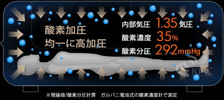 均一に高加圧約1.2〜1.35気圧・酸素濃度約29%