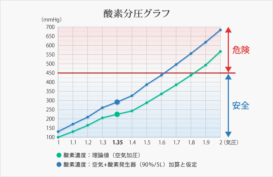 酸素分圧グラフ