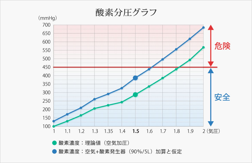 酸素分圧グラフ