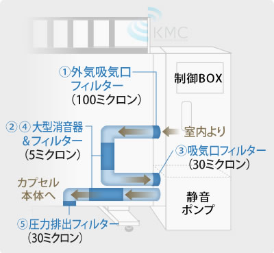 5エアクリーン & 消音システム