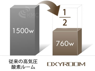 消費電力は従来の高気圧酸素ルームの3分1以下