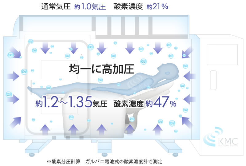 均一に高加圧　約1.2〜1.3気圧   酸素濃度約27%