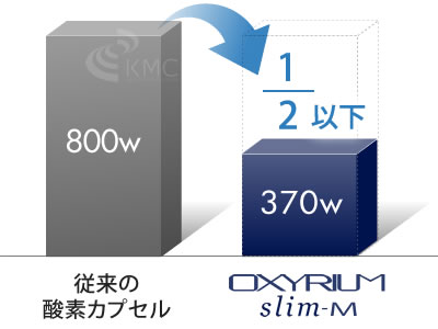 消費電力は従来の酸素カプセルに比べ2分1以下