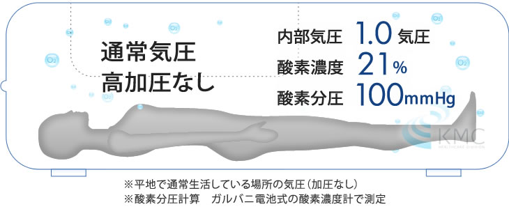 通常気圧・加圧なし