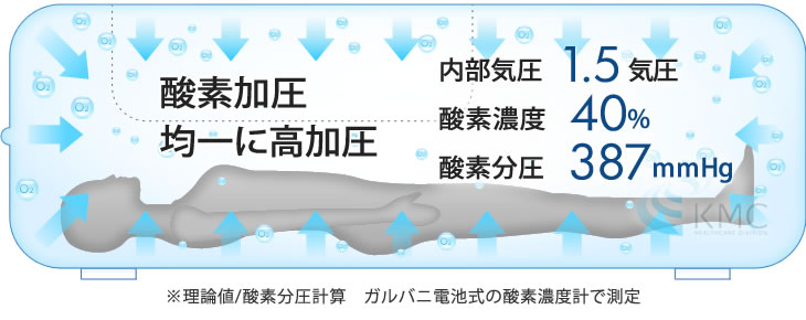均一に高加圧　約1.2〜1.5 気圧(最大)　酸素濃度 約30〜35%