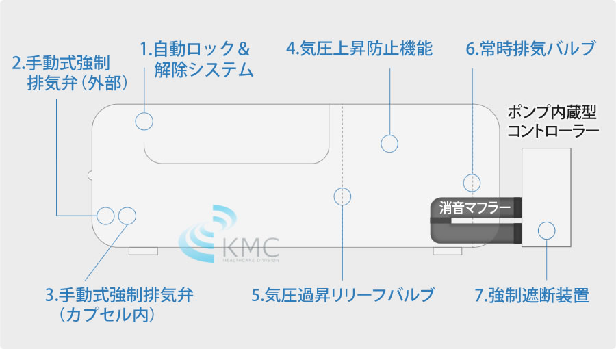 7つの安全対策セーフティ設計説明図