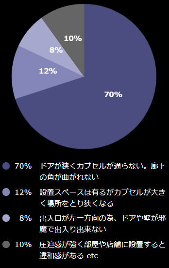 搬入・設置スペースの問題アンケート「具体的に問題とは？」