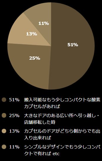 搬入・設置スペースの問題アンケート「問題を解決するには？」