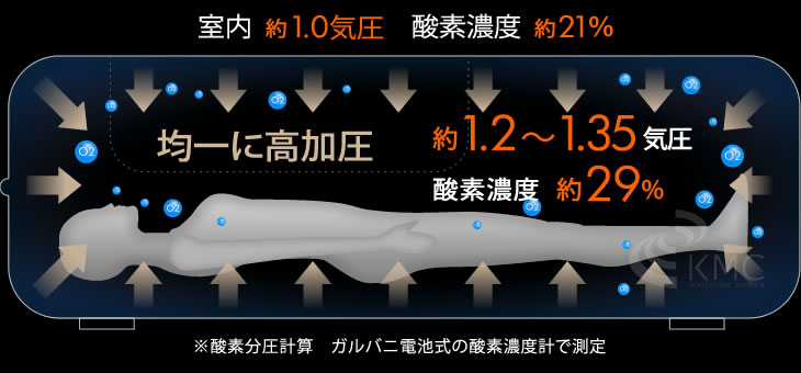 均一に高加圧約1.2〜1.3気圧・酸素濃度約27%