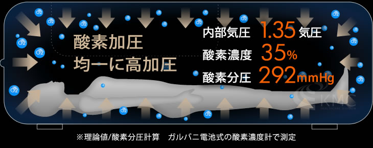 均一に高加圧約1.2〜1.35気圧・酸素濃度約29%