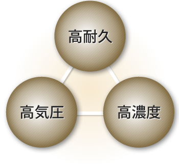 高耐久・高気圧・高濃度を実現