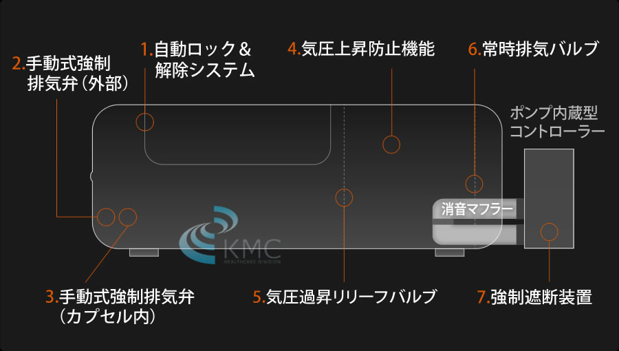 7つの安全対策セーフティ設計説明図