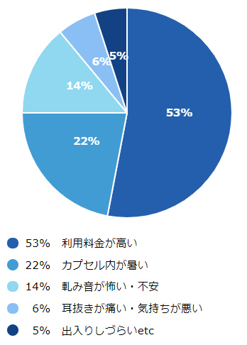 酸素カプセルご利用者様「不満・改善アンケート結果」お客様