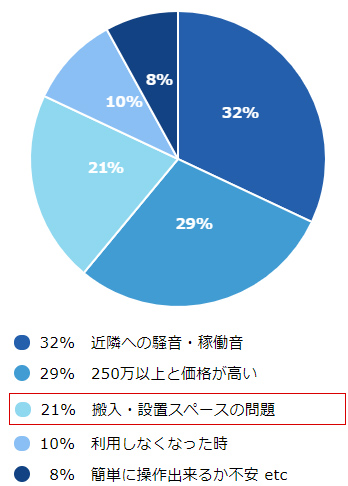ご購入検討中のお客様「ご要望アンケート結果」個人・ご自宅利用