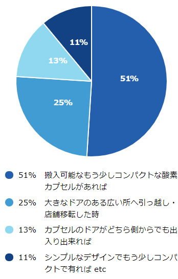 更に深掘り調査「搬入・設置スペースの問題」とは？ 問題を解決するには？