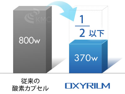 消費電力は従来の酸素カプセルに比べ2分1以下