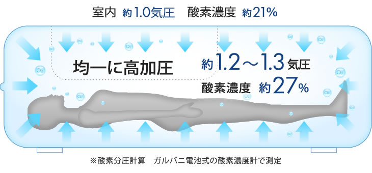 均一に高加圧約1.2〜1.3気圧・酸素濃度約27%