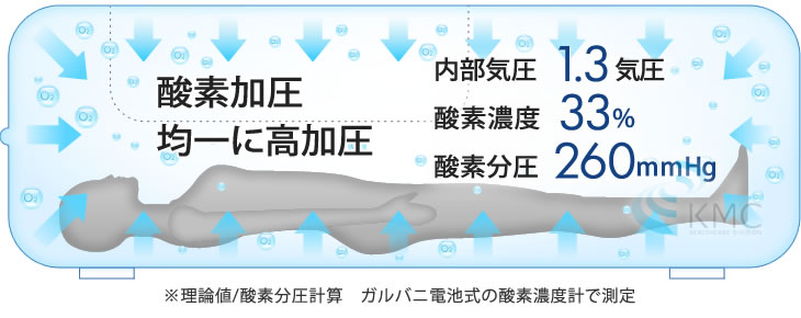 高気圧・酸素加圧
