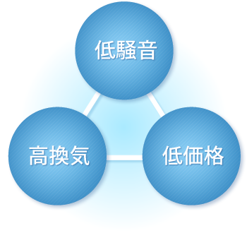 低騒音・高換気・低価格を実現