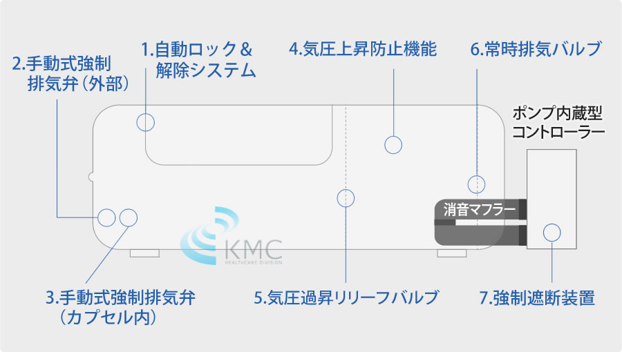 7つの安全対策セーフティ設計説明図