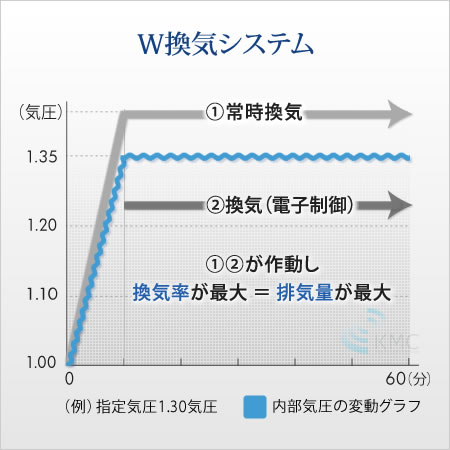 W換気システムグラフ