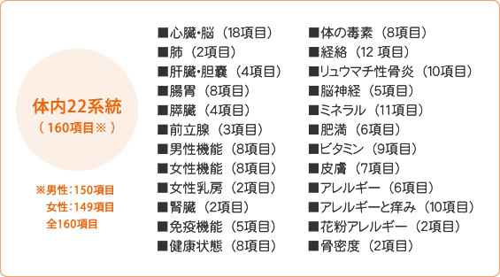 体内22系統（160項目※）を約1分で計測