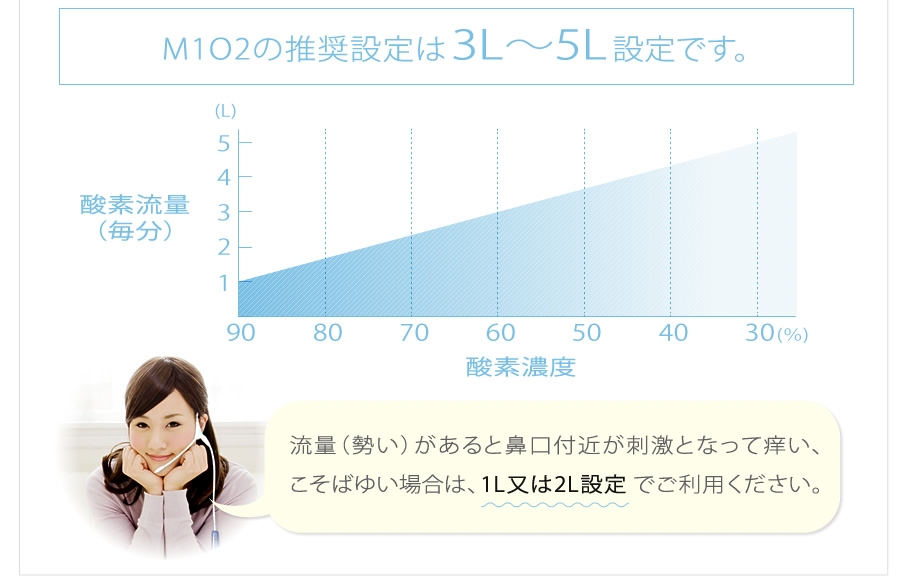 M1O2の推奨設定は3L〜5L設定です。