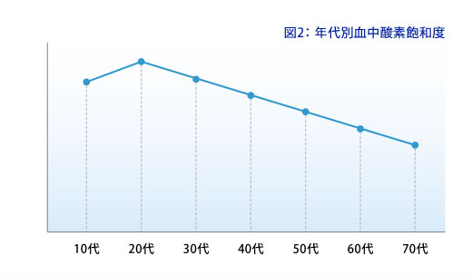 年齢別血中酸素飽和度