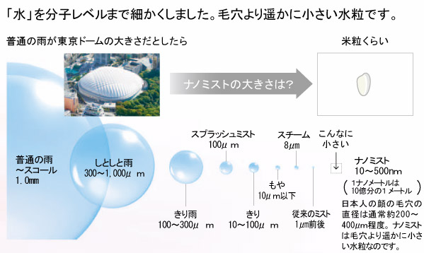「水」を分子レベルまで細かくしました。毛穴より遥かに小さい水粒です。