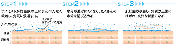 ナノリフレの肌ケアステップ