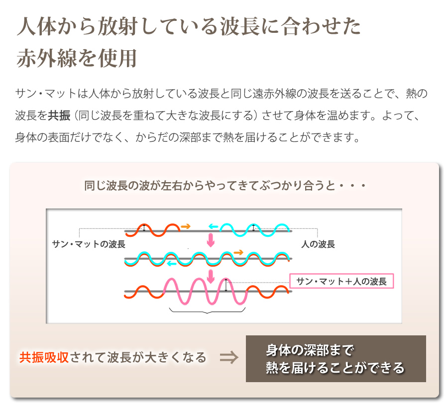 人体から放射している波長に合わせた赤外線を使用　共振吸収