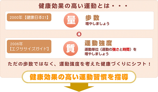 健康効果の高い運動どは…ただの歩数ではなく、運動強度を考えた健康づくりにシフト！！