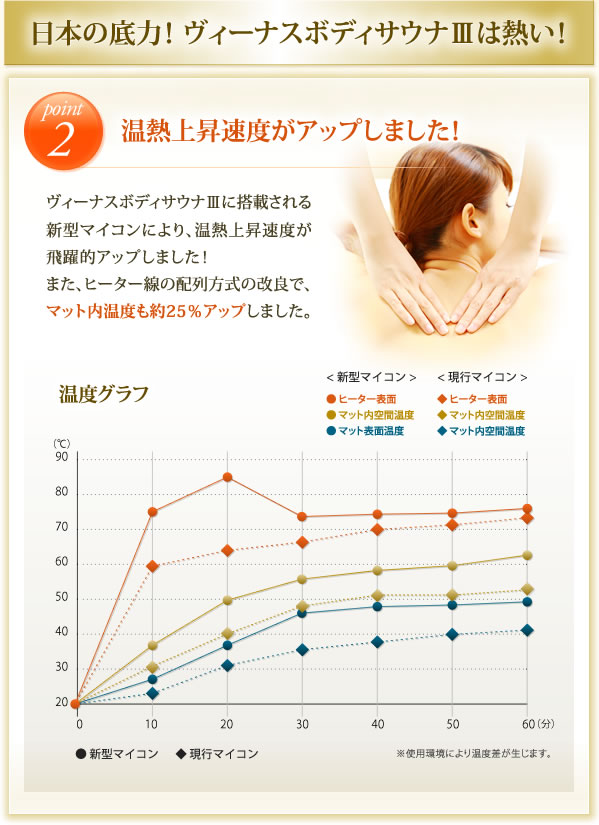 日本の底力！ ヴィーナスボディサウナIIIは熱い！